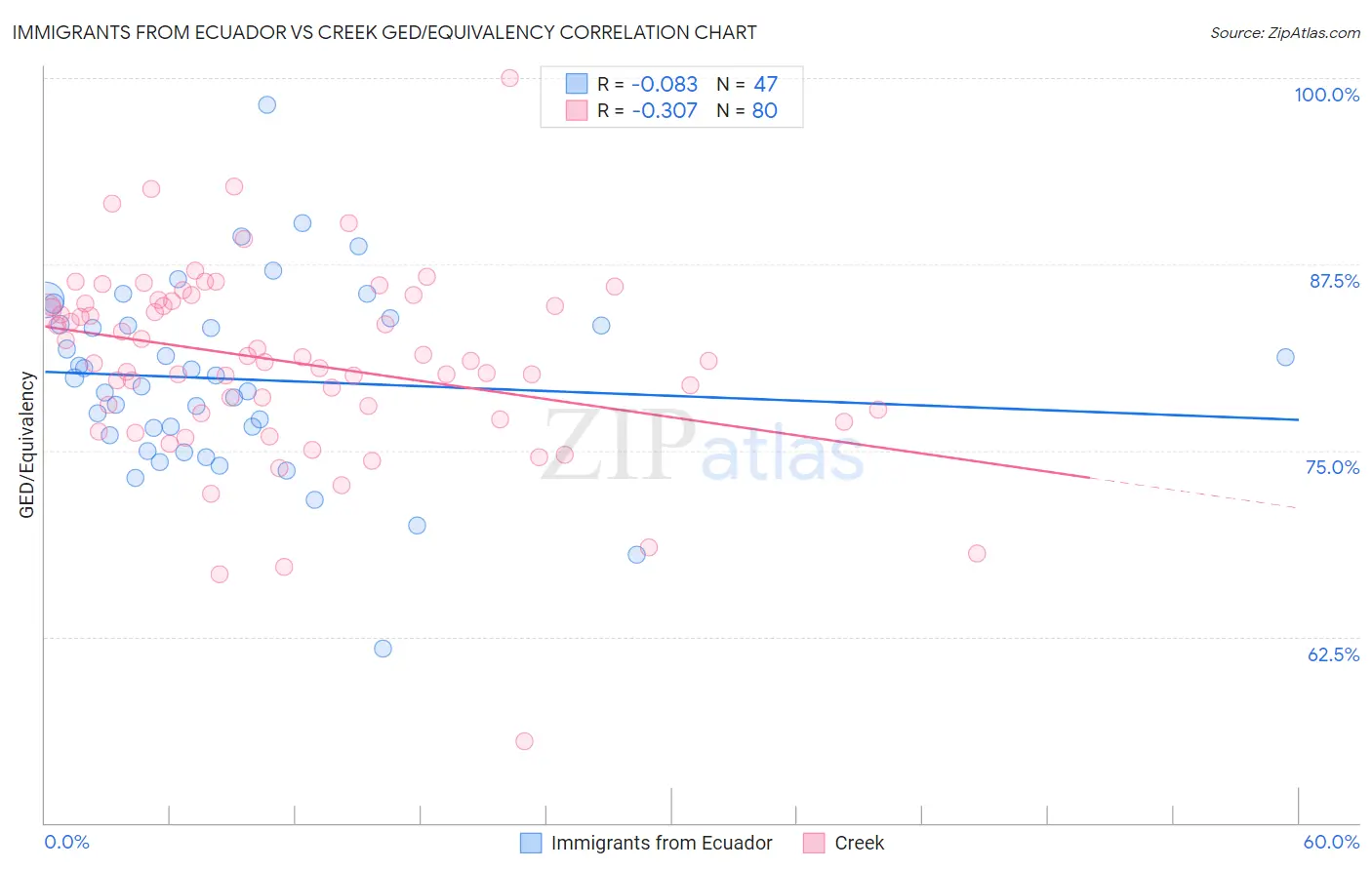 Immigrants from Ecuador vs Creek GED/Equivalency