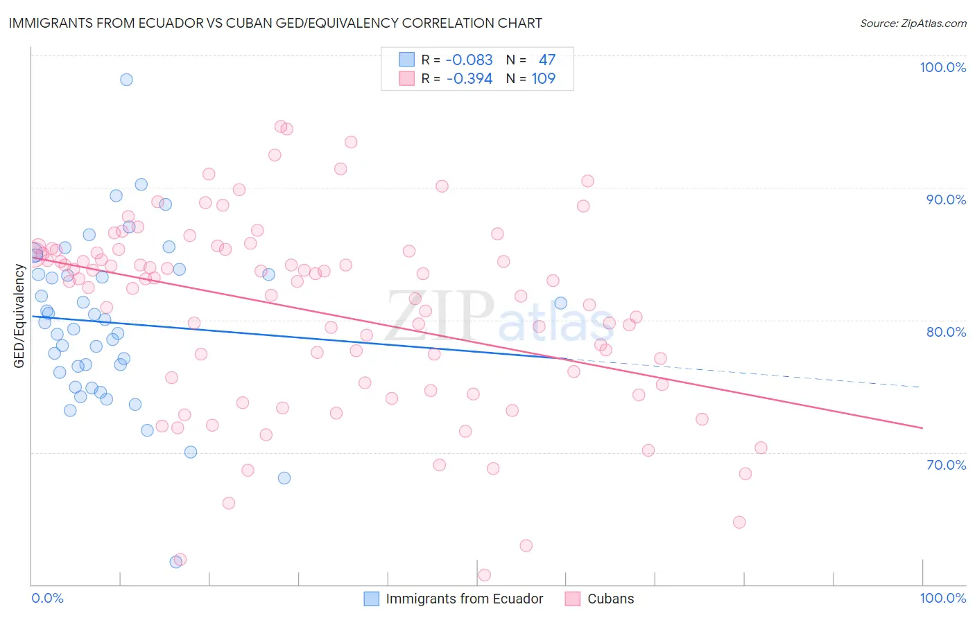 Immigrants from Ecuador vs Cuban GED/Equivalency