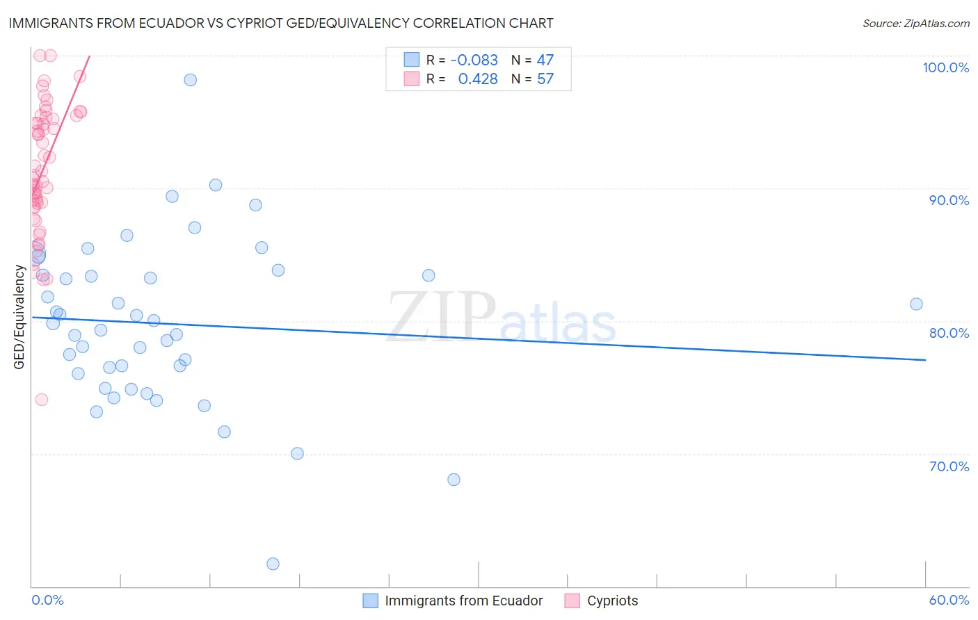 Immigrants from Ecuador vs Cypriot GED/Equivalency