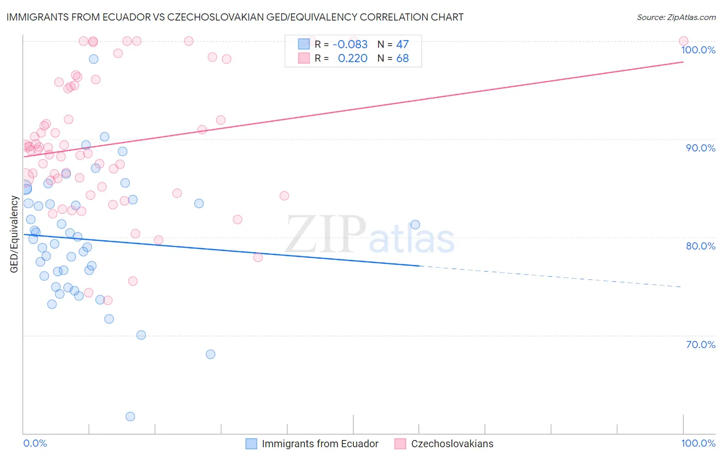 Immigrants from Ecuador vs Czechoslovakian GED/Equivalency