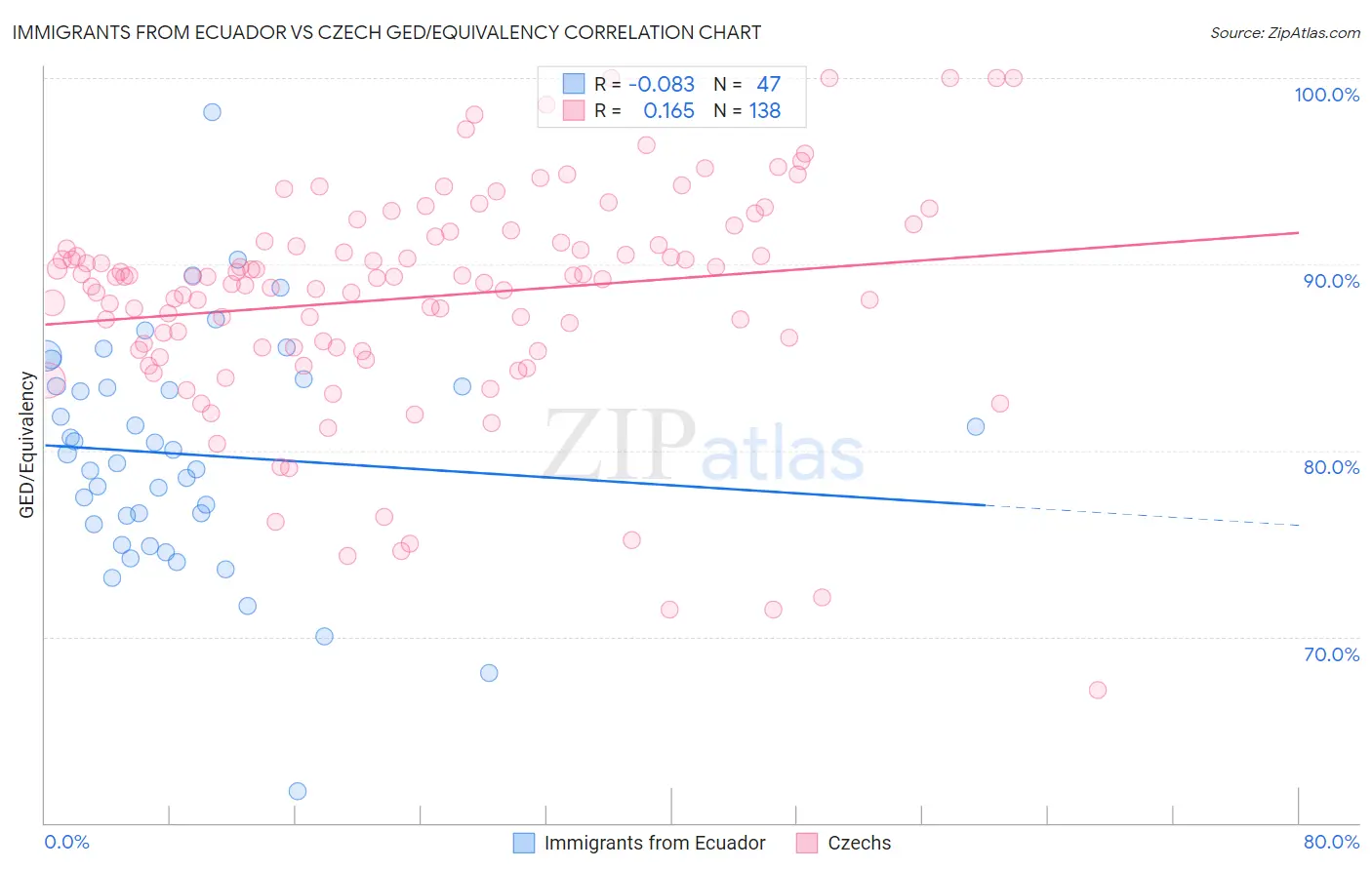 Immigrants from Ecuador vs Czech GED/Equivalency