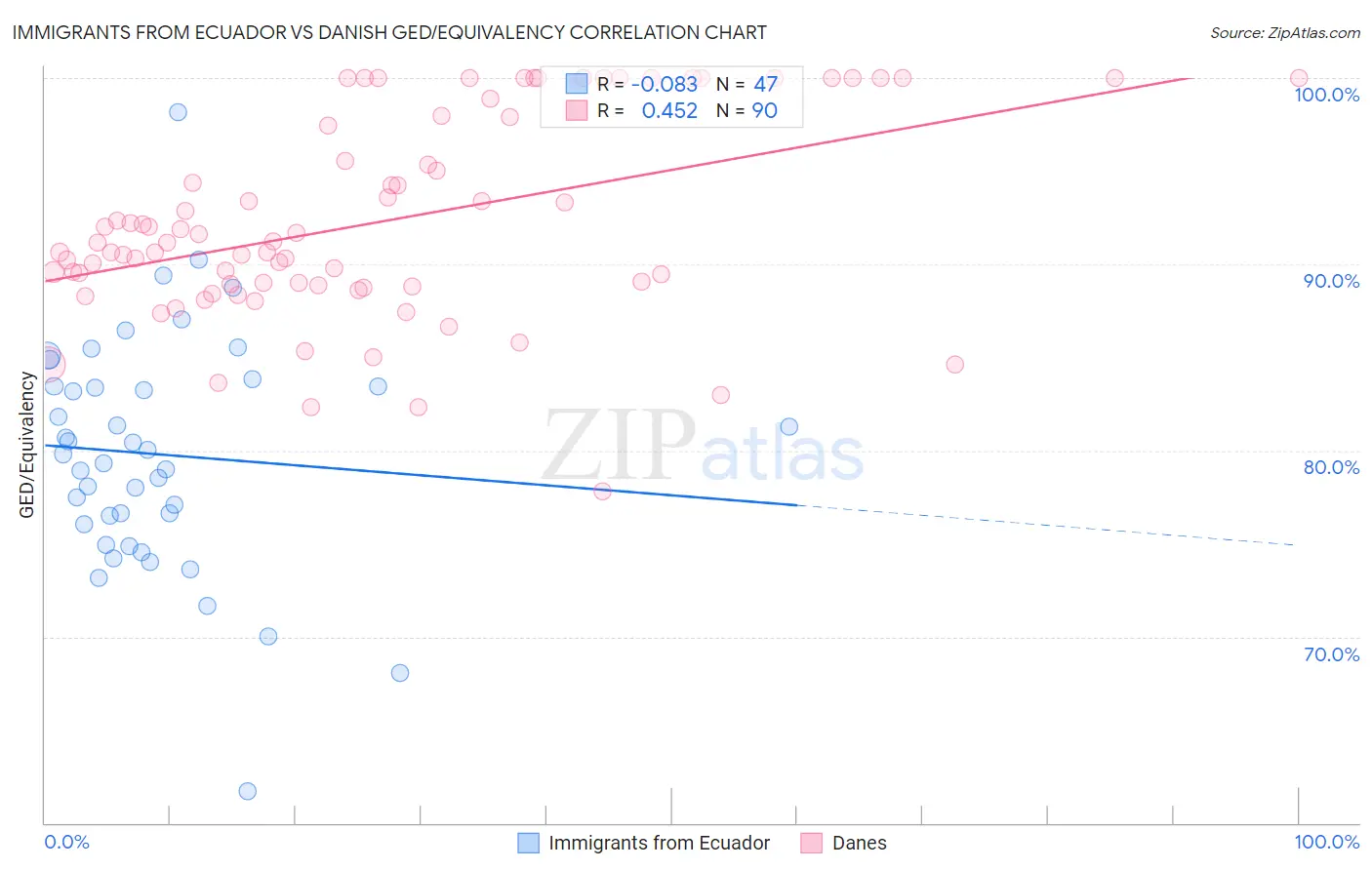 Immigrants from Ecuador vs Danish GED/Equivalency