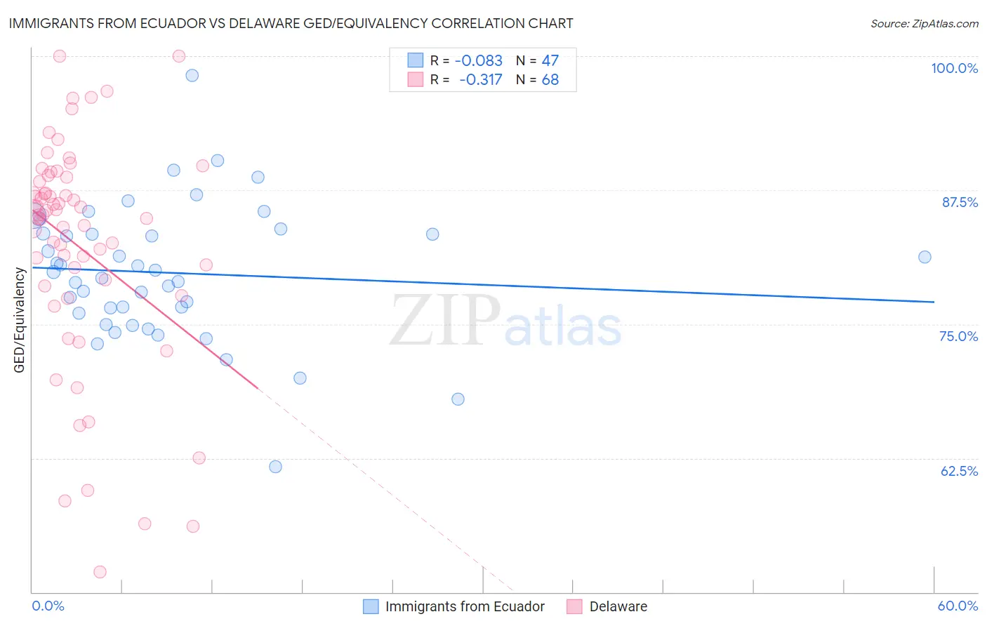 Immigrants from Ecuador vs Delaware GED/Equivalency