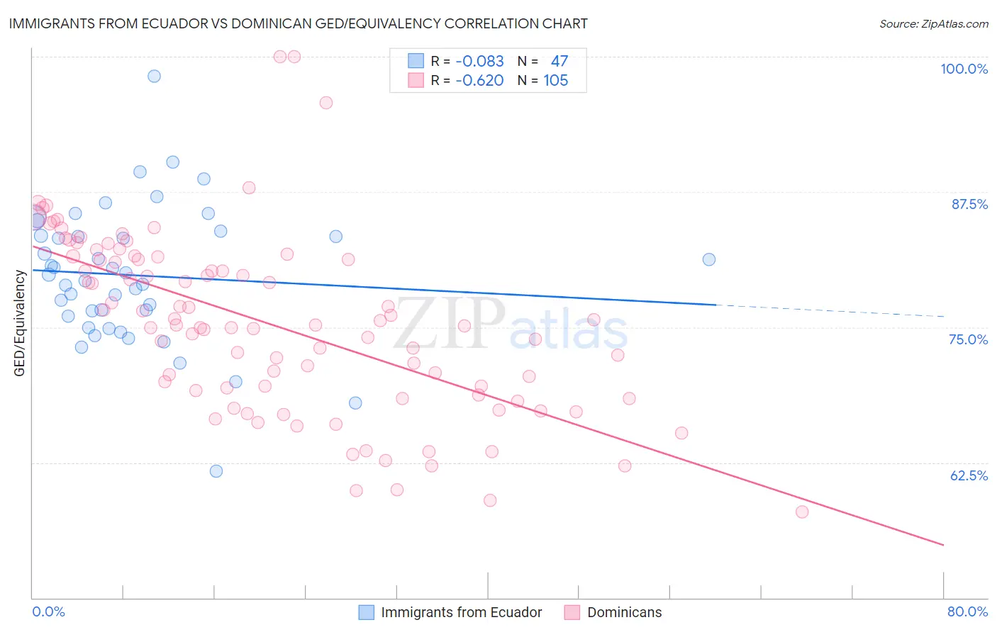 Immigrants from Ecuador vs Dominican GED/Equivalency