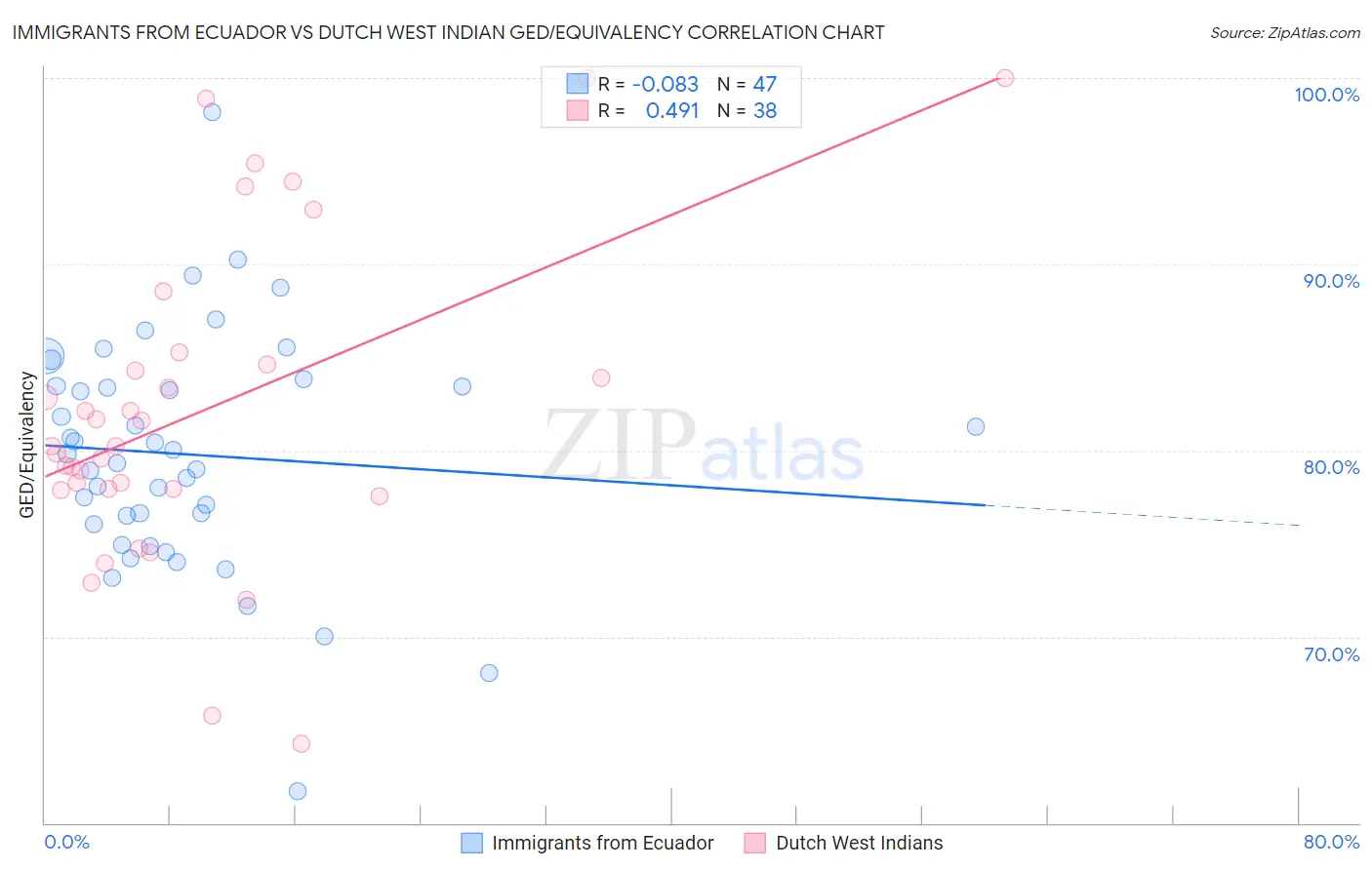 Immigrants from Ecuador vs Dutch West Indian GED/Equivalency
