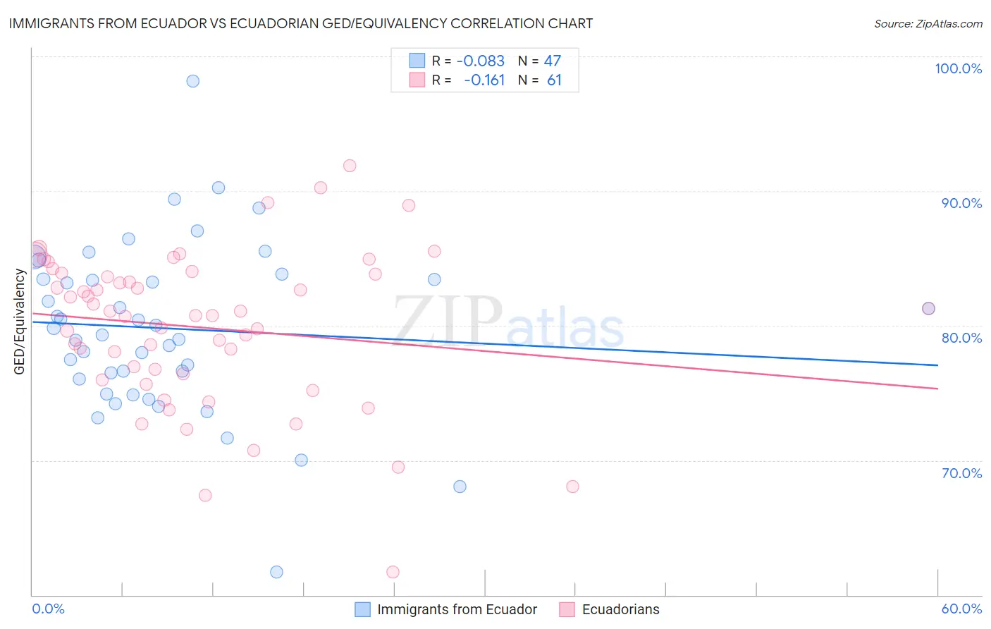 Immigrants from Ecuador vs Ecuadorian GED/Equivalency