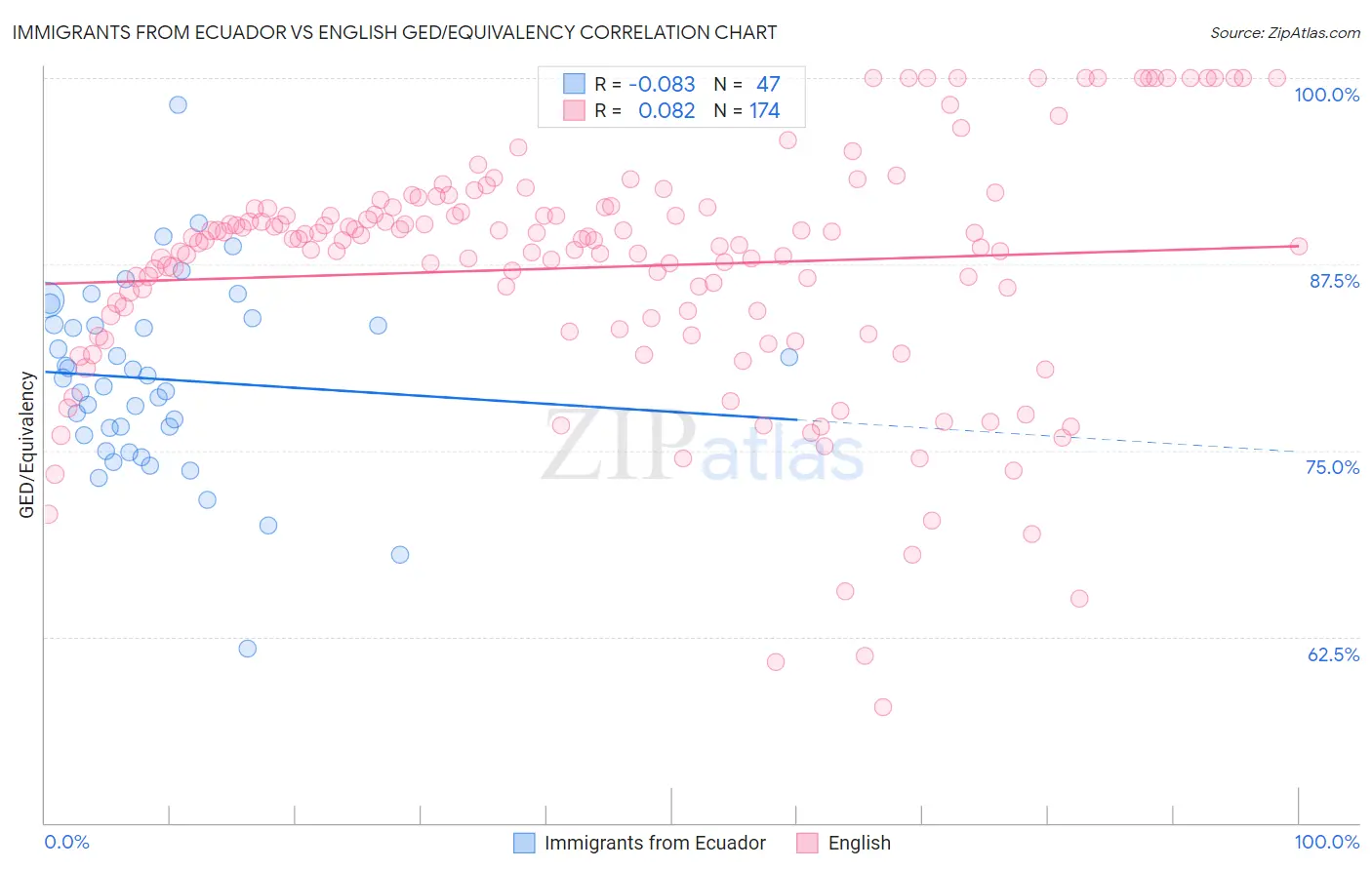 Immigrants from Ecuador vs English GED/Equivalency