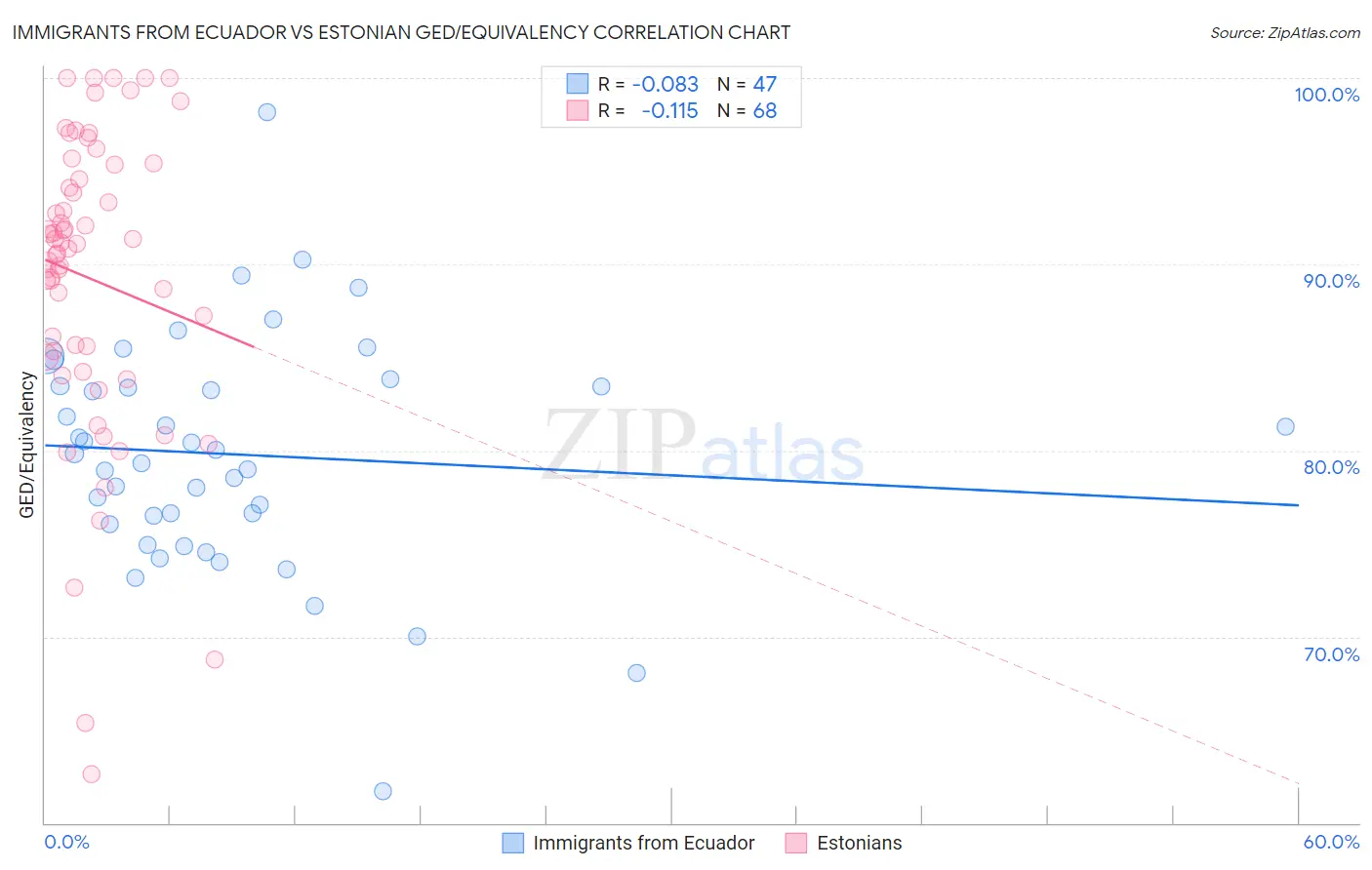 Immigrants from Ecuador vs Estonian GED/Equivalency
