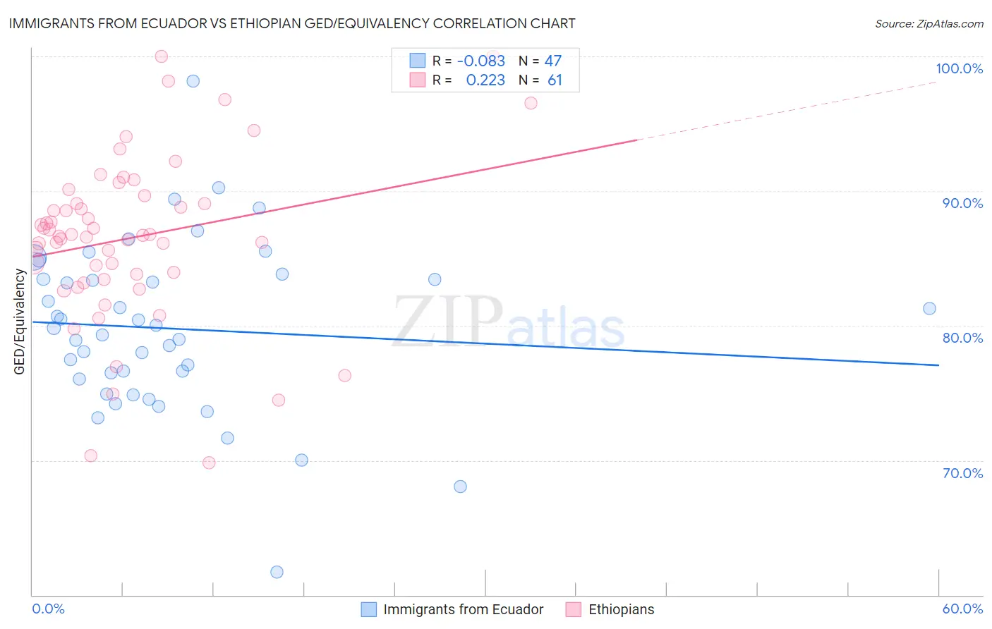 Immigrants from Ecuador vs Ethiopian GED/Equivalency