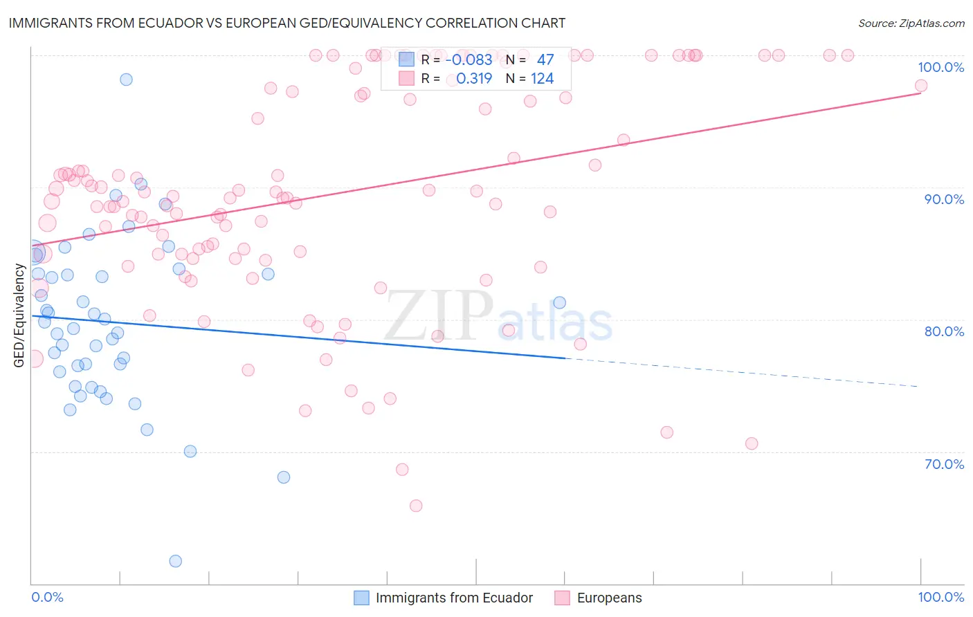 Immigrants from Ecuador vs European GED/Equivalency