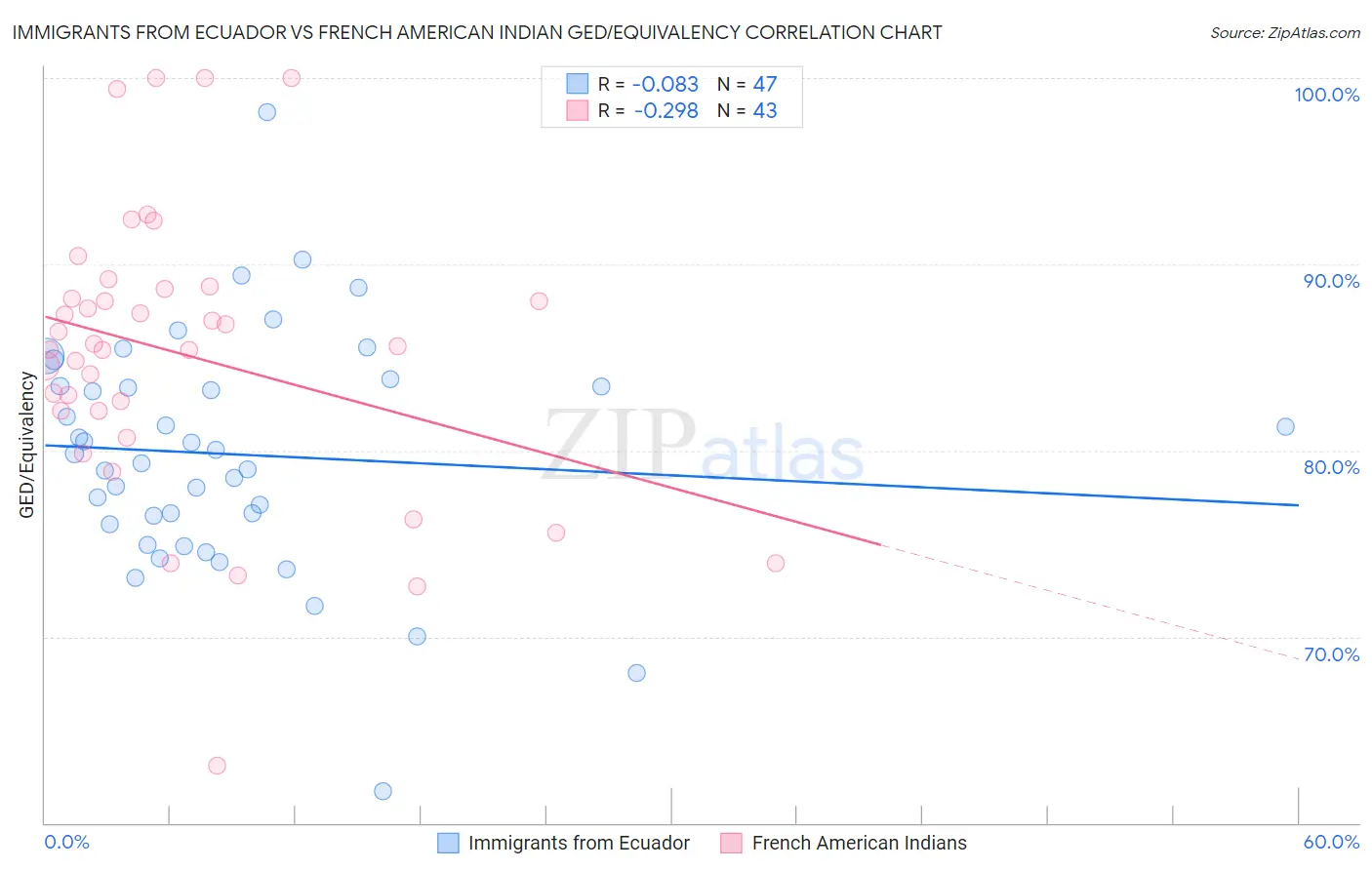 Immigrants from Ecuador vs French American Indian GED/Equivalency