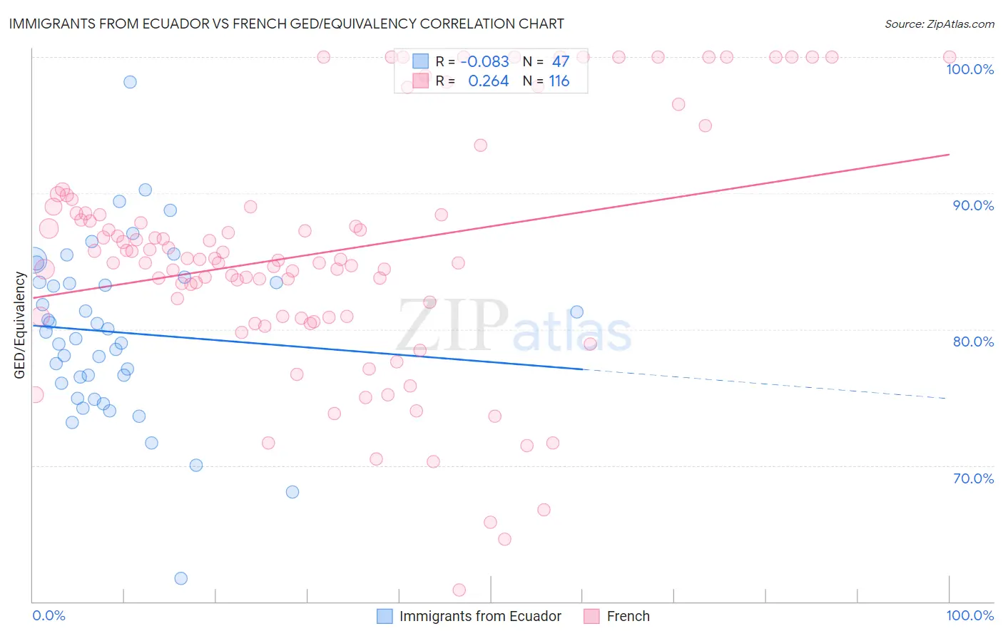 Immigrants from Ecuador vs French GED/Equivalency