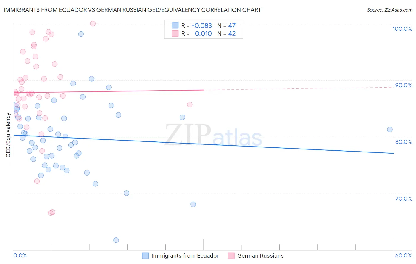 Immigrants from Ecuador vs German Russian GED/Equivalency