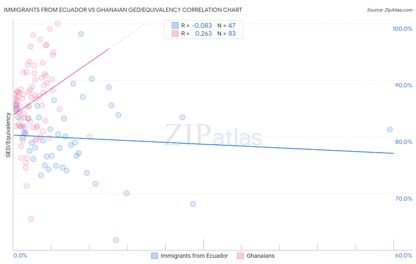 Immigrants from Ecuador vs Ghanaian GED/Equivalency