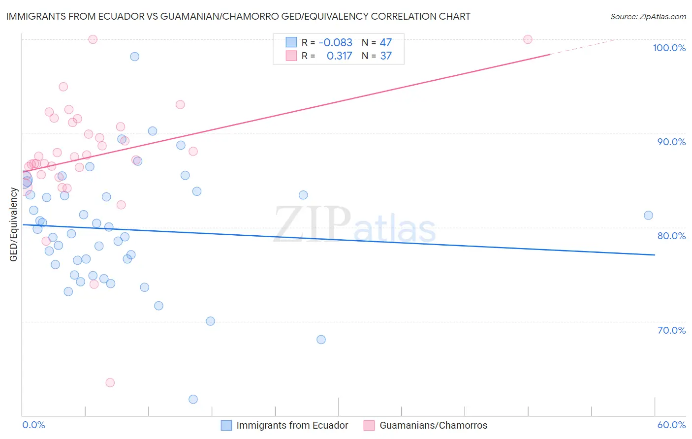 Immigrants from Ecuador vs Guamanian/Chamorro GED/Equivalency