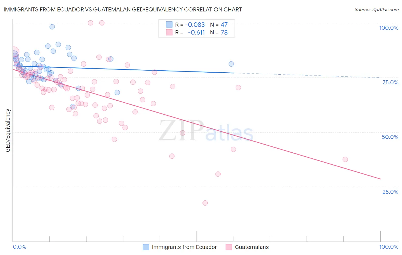 Immigrants from Ecuador vs Guatemalan GED/Equivalency
