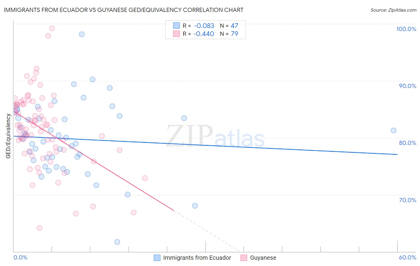 Immigrants from Ecuador vs Guyanese GED/Equivalency