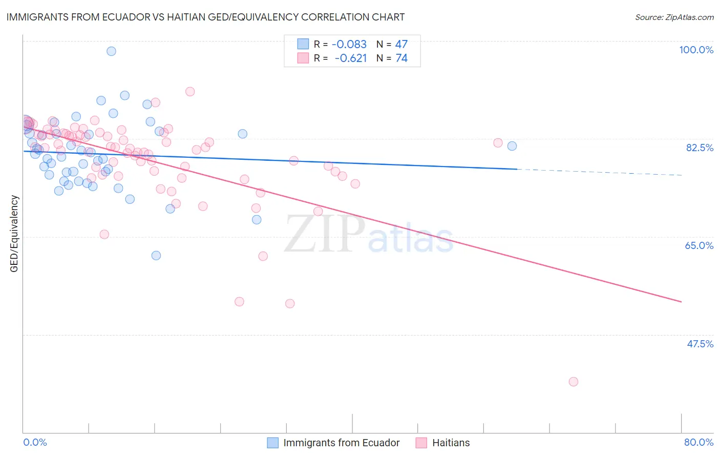 Immigrants from Ecuador vs Haitian GED/Equivalency