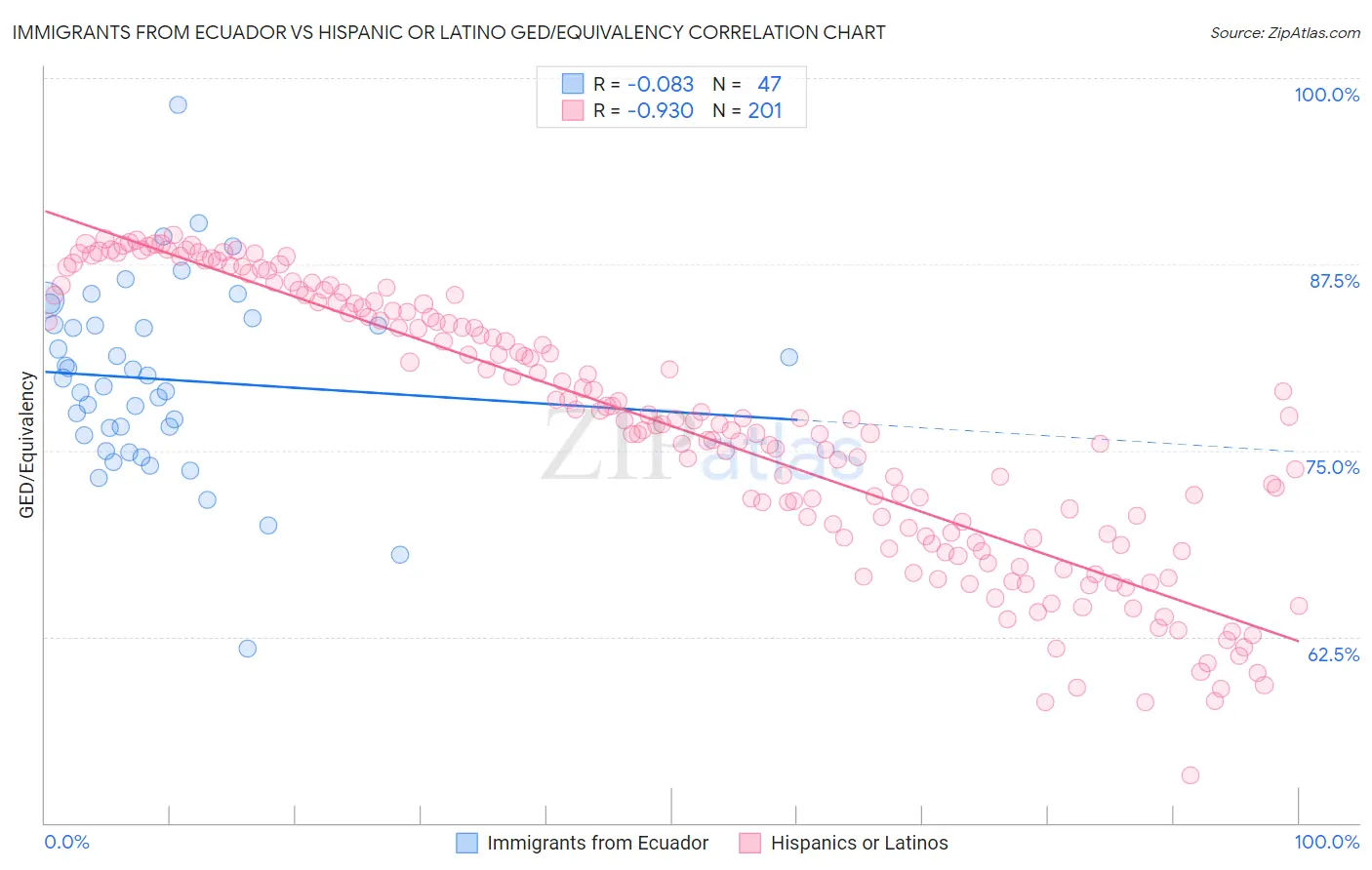 Immigrants from Ecuador vs Hispanic or Latino GED/Equivalency