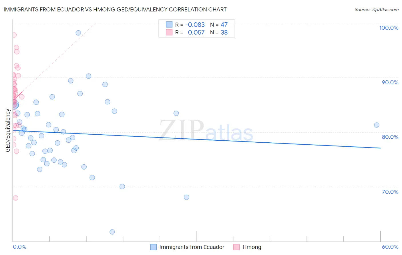 Immigrants from Ecuador vs Hmong GED/Equivalency