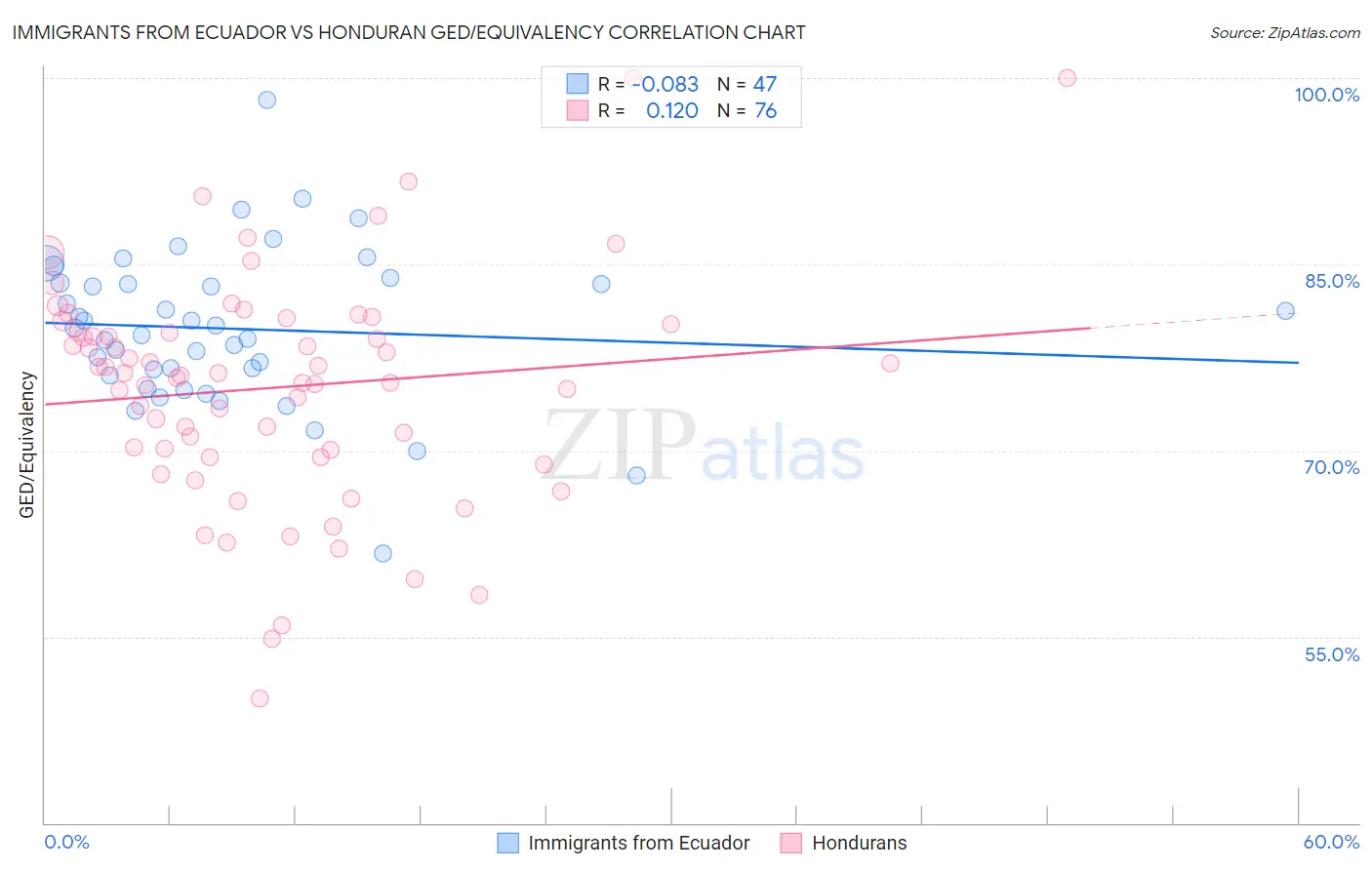 Immigrants from Ecuador vs Honduran GED/Equivalency