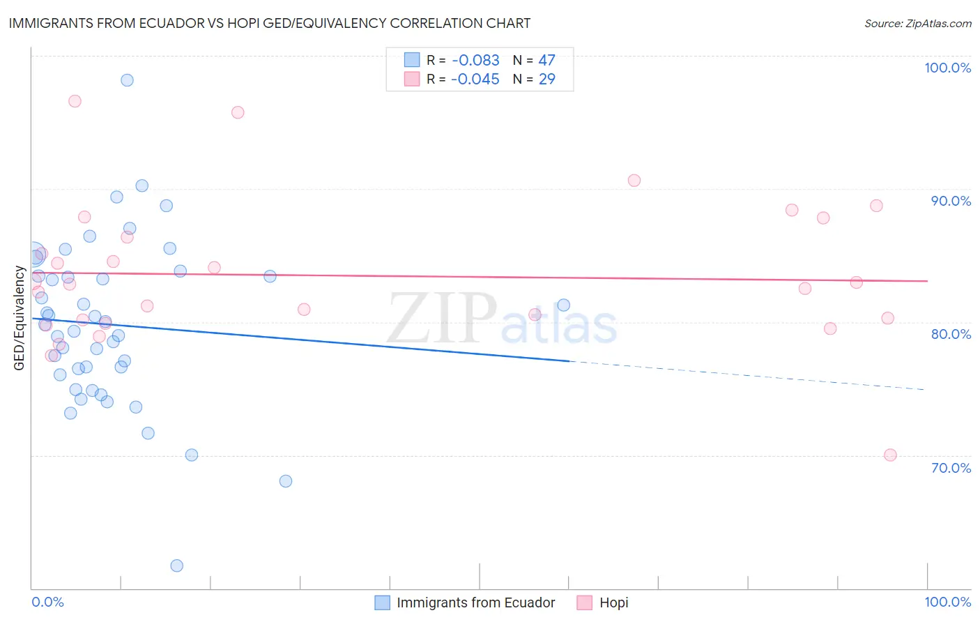 Immigrants from Ecuador vs Hopi GED/Equivalency
