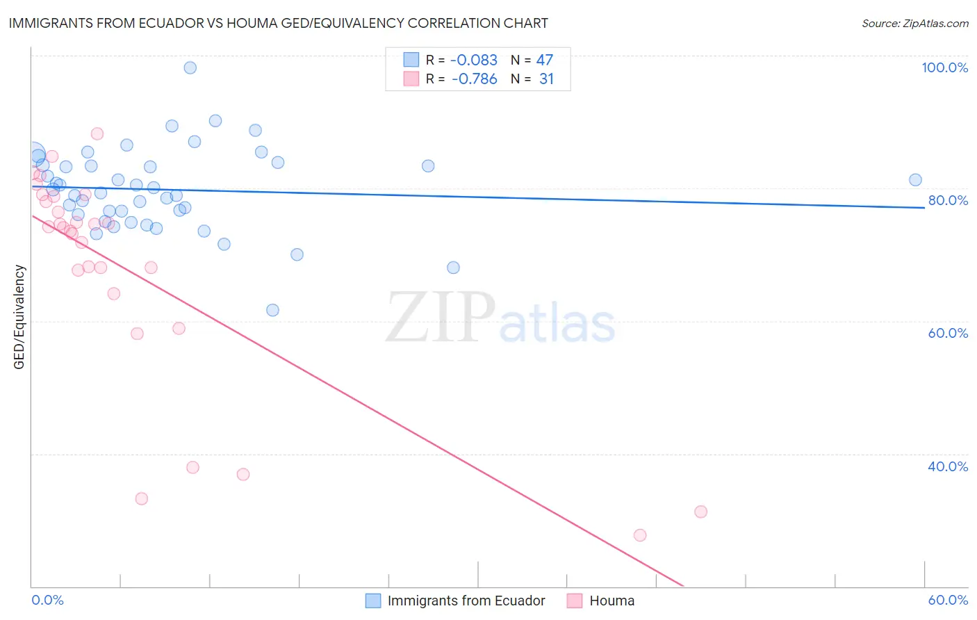 Immigrants from Ecuador vs Houma GED/Equivalency