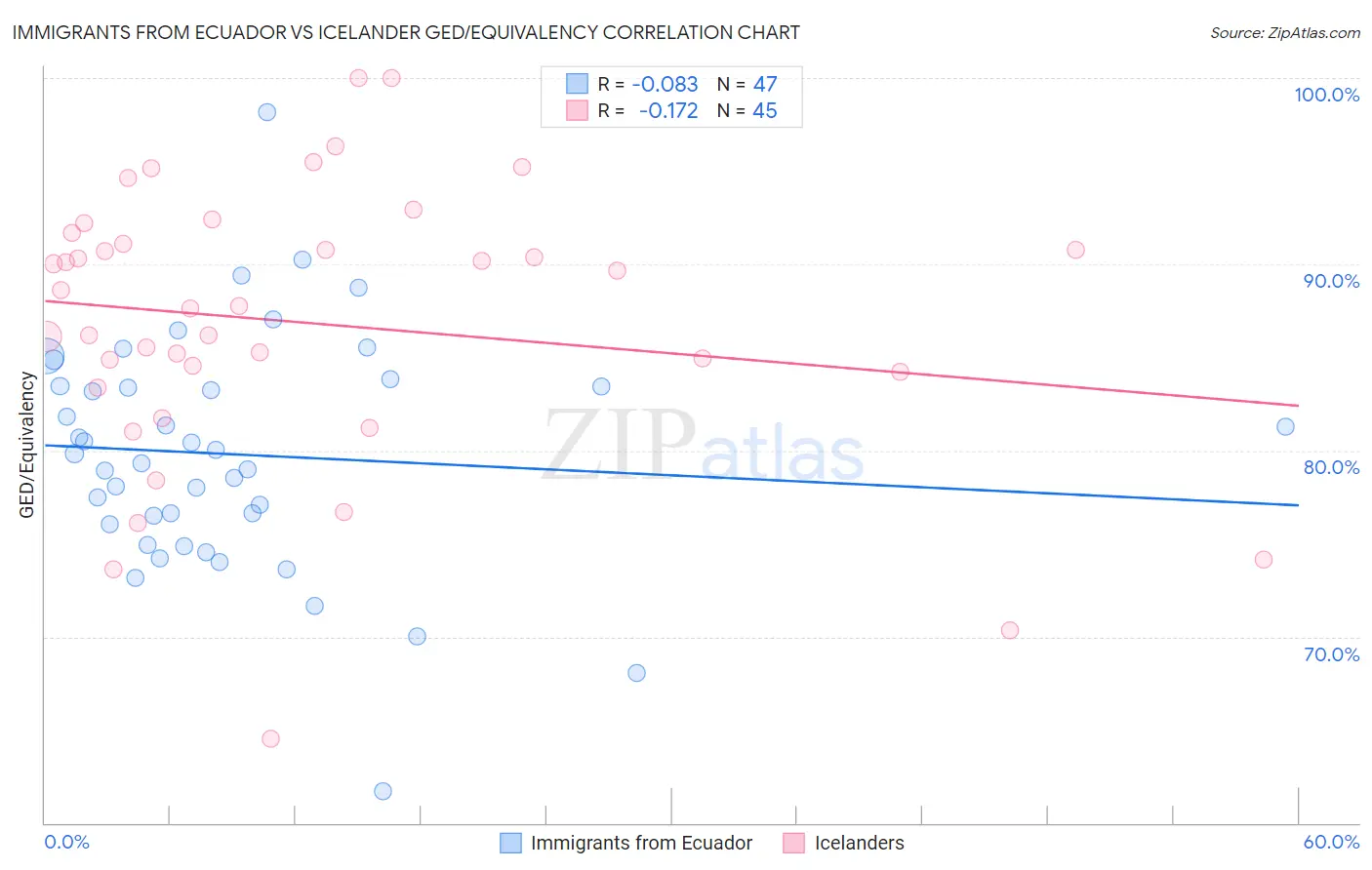 Immigrants from Ecuador vs Icelander GED/Equivalency