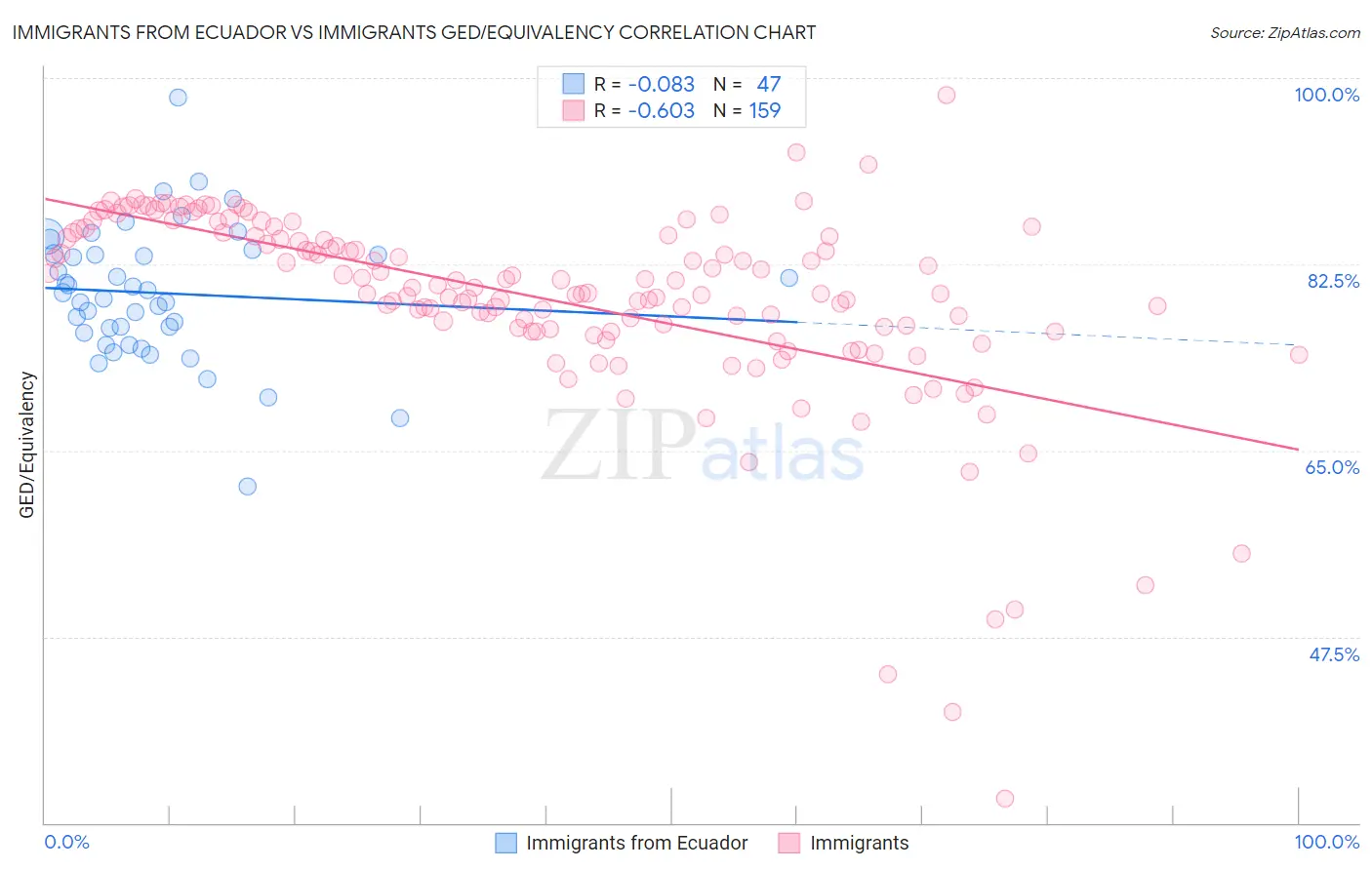 Immigrants from Ecuador vs Immigrants GED/Equivalency