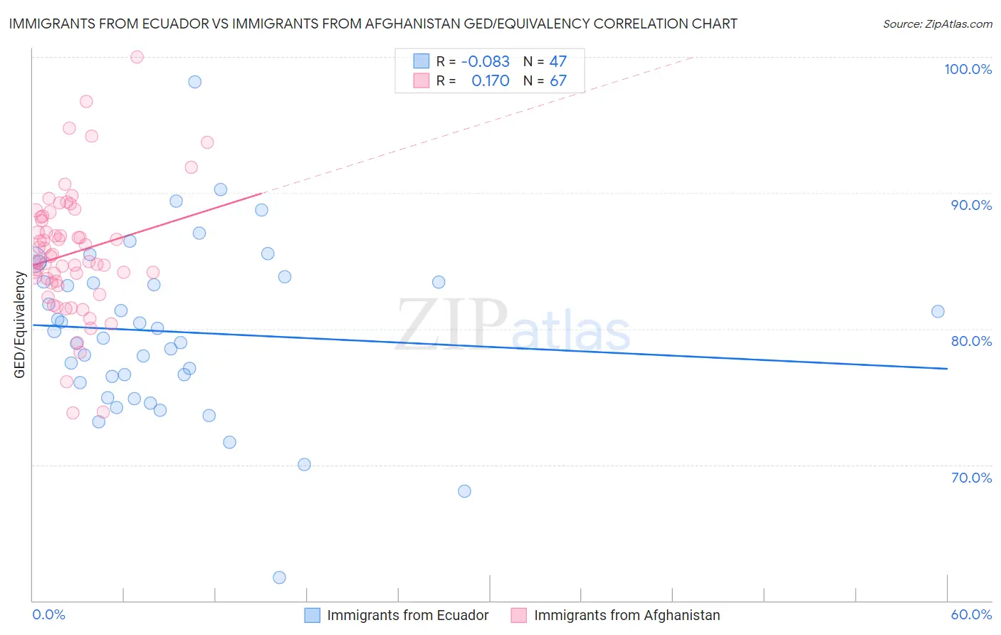 Immigrants from Ecuador vs Immigrants from Afghanistan GED/Equivalency