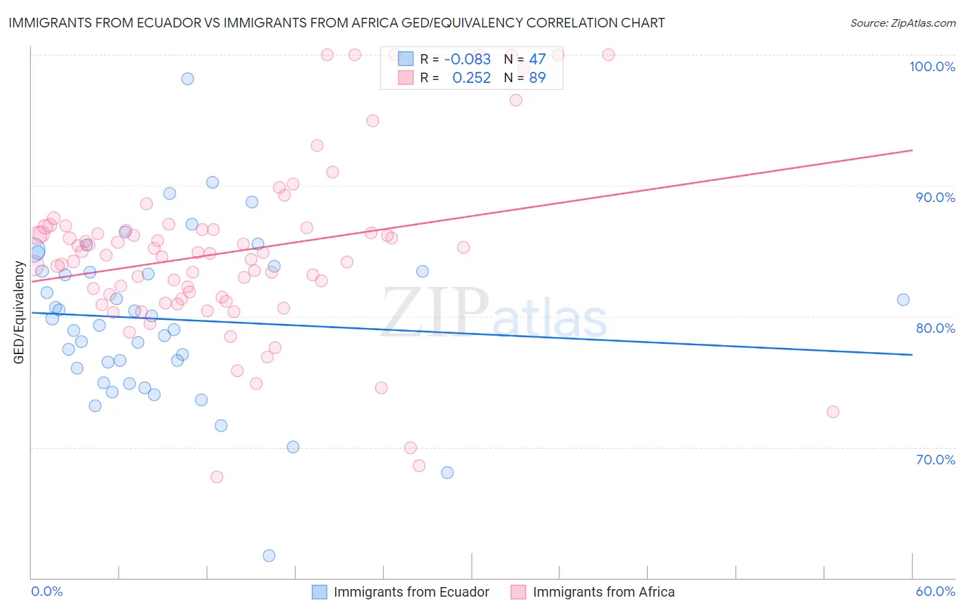 Immigrants from Ecuador vs Immigrants from Africa GED/Equivalency