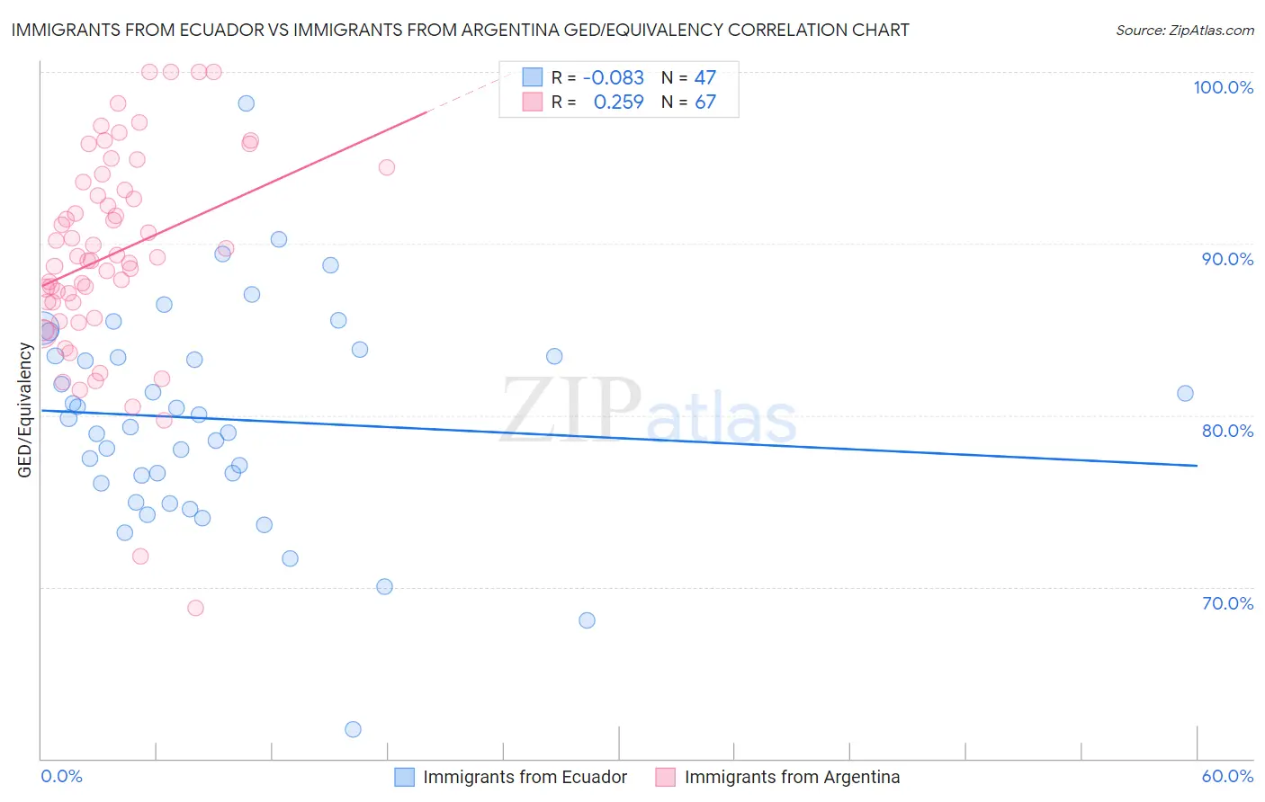 Immigrants from Ecuador vs Immigrants from Argentina GED/Equivalency