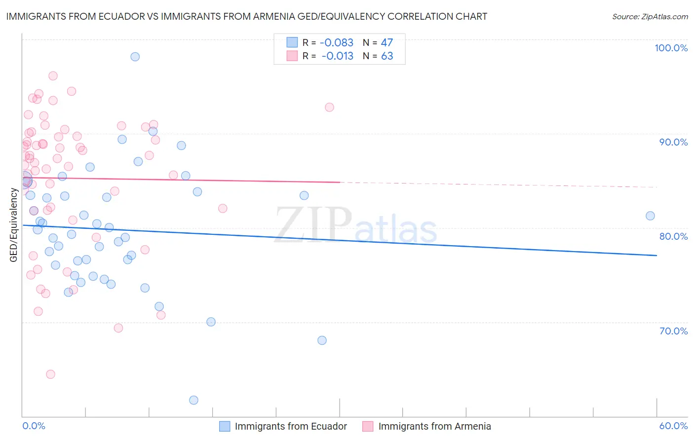 Immigrants from Ecuador vs Immigrants from Armenia GED/Equivalency