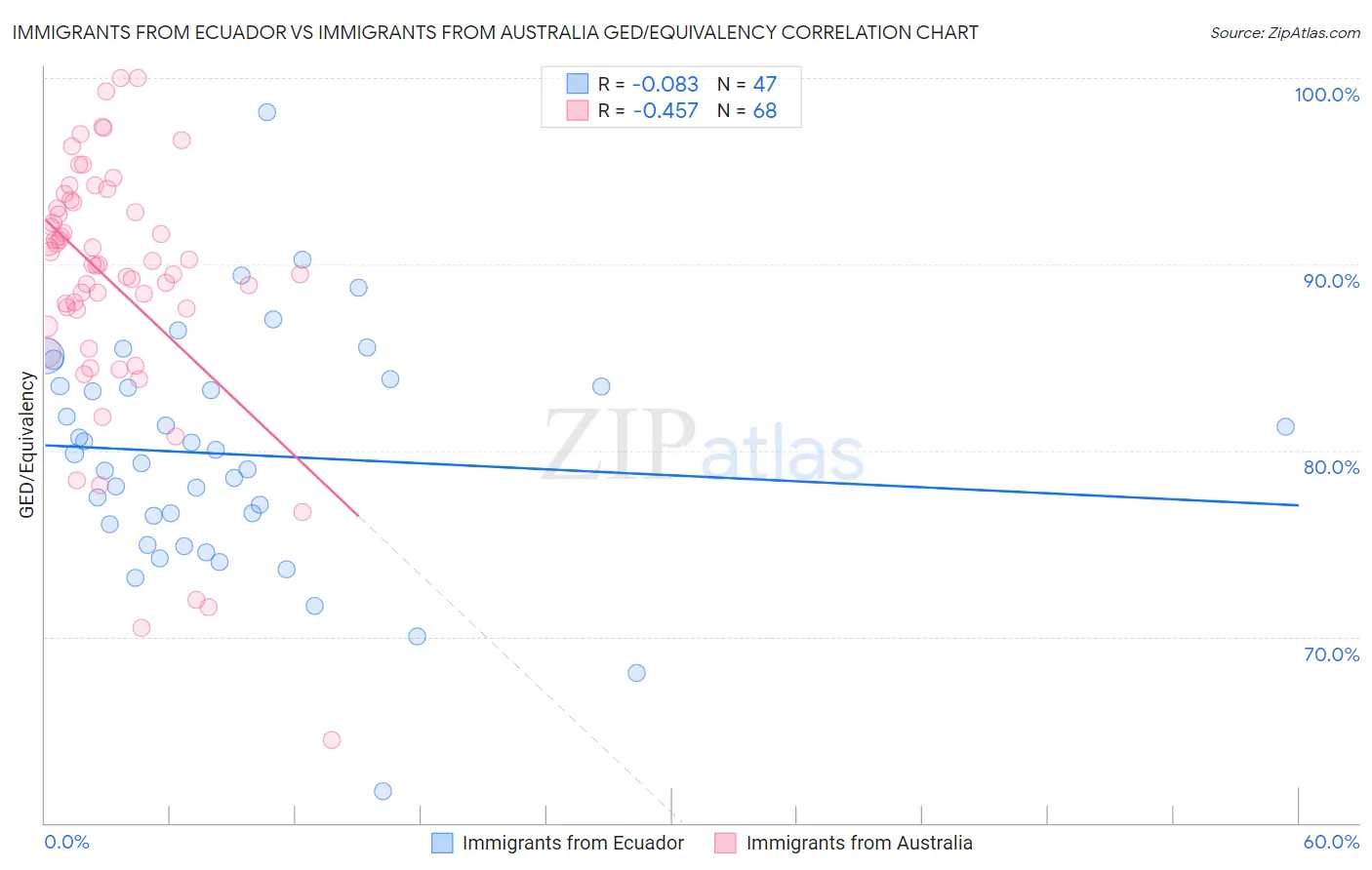 Immigrants from Ecuador vs Immigrants from Australia GED/Equivalency