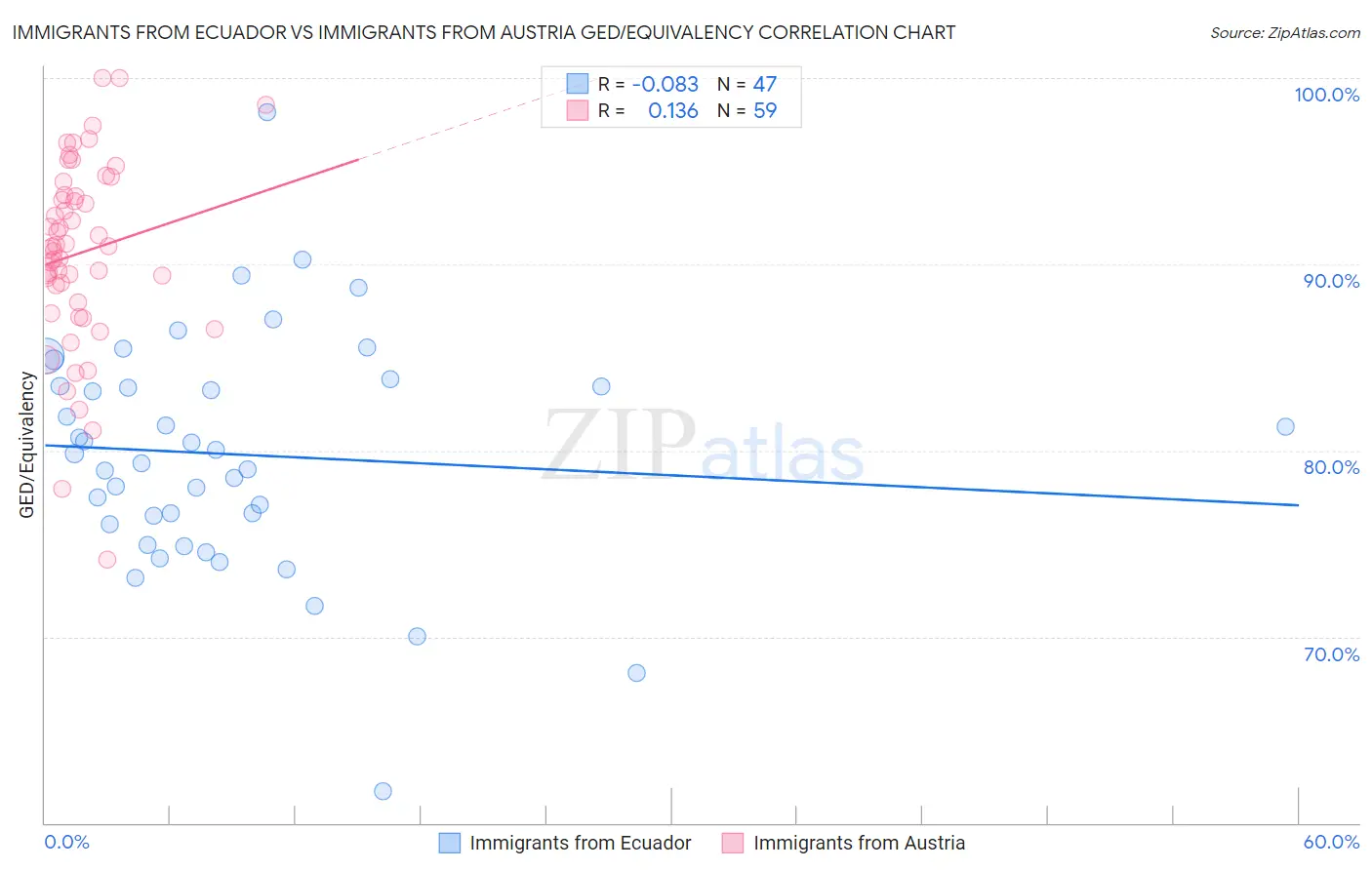 Immigrants from Ecuador vs Immigrants from Austria GED/Equivalency