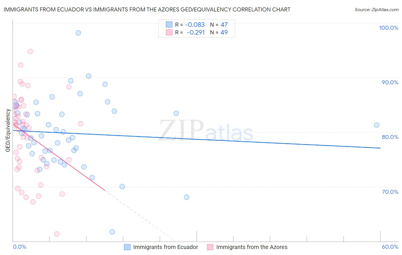 Immigrants from Ecuador vs Immigrants from the Azores GED/Equivalency