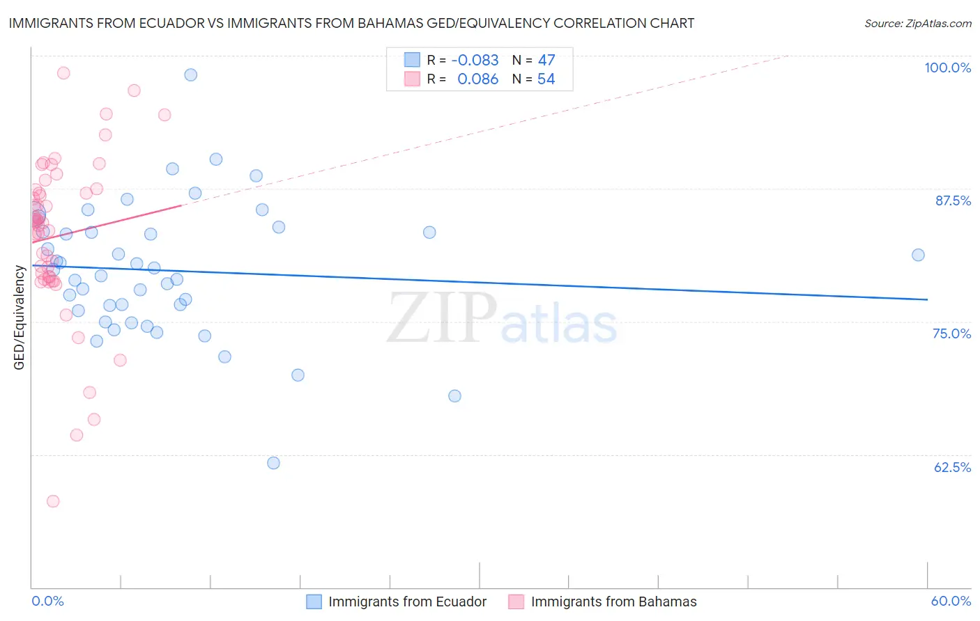 Immigrants from Ecuador vs Immigrants from Bahamas GED/Equivalency