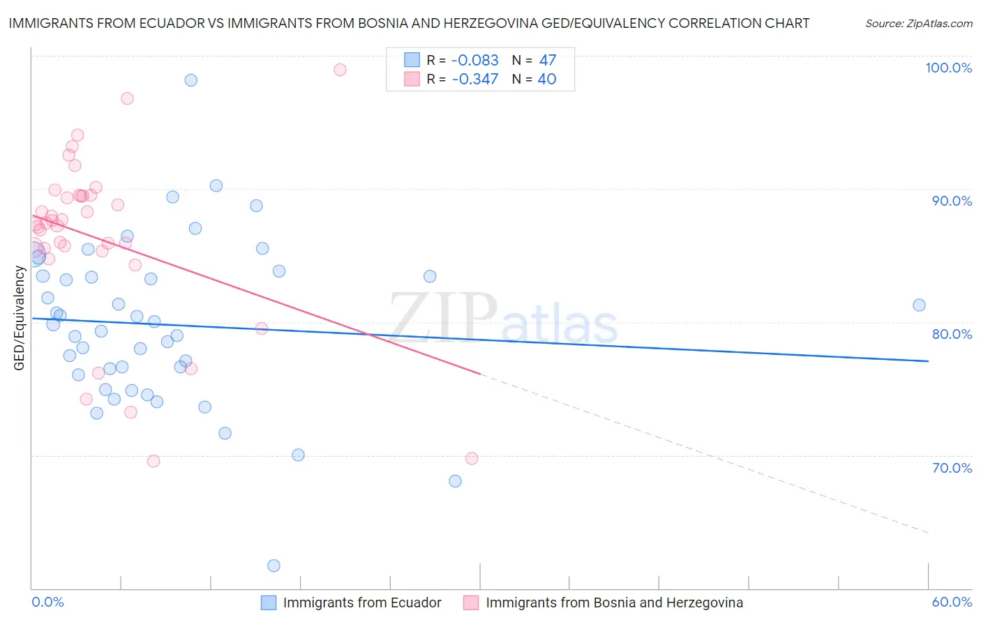 Immigrants from Ecuador vs Immigrants from Bosnia and Herzegovina GED/Equivalency