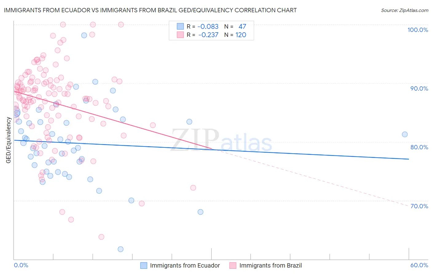 Immigrants from Ecuador vs Immigrants from Brazil GED/Equivalency