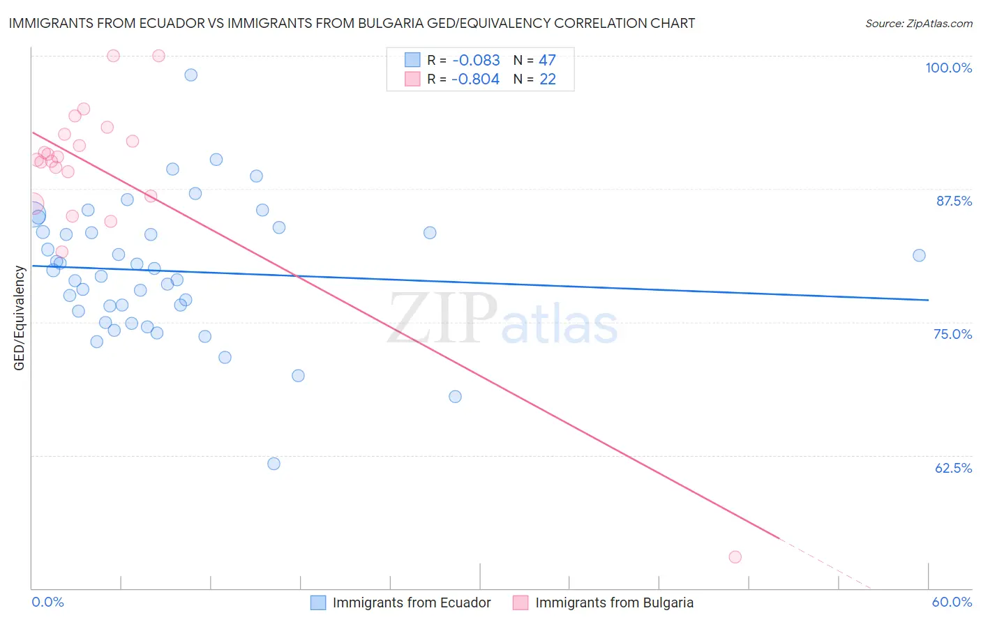 Immigrants from Ecuador vs Immigrants from Bulgaria GED/Equivalency