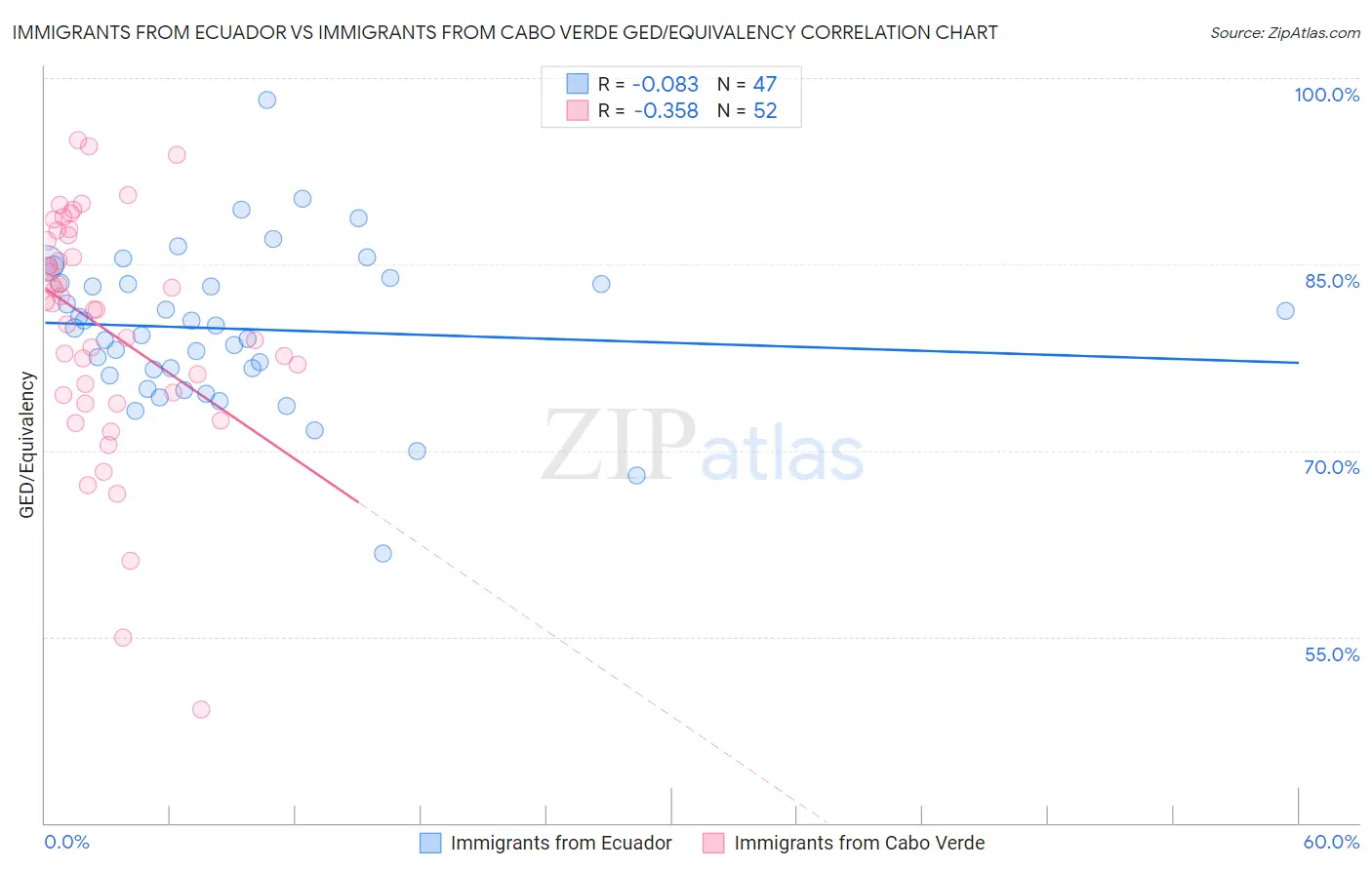 Immigrants from Ecuador vs Immigrants from Cabo Verde GED/Equivalency