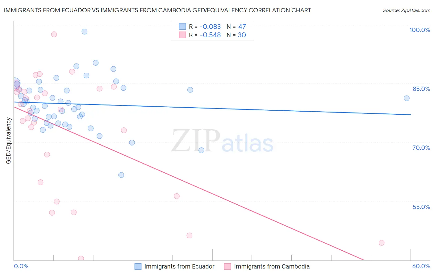 Immigrants from Ecuador vs Immigrants from Cambodia GED/Equivalency