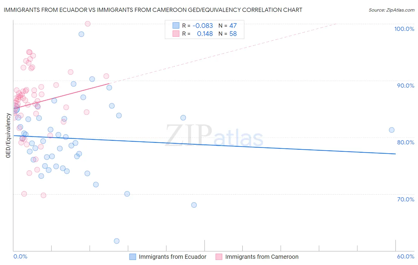 Immigrants from Ecuador vs Immigrants from Cameroon GED/Equivalency