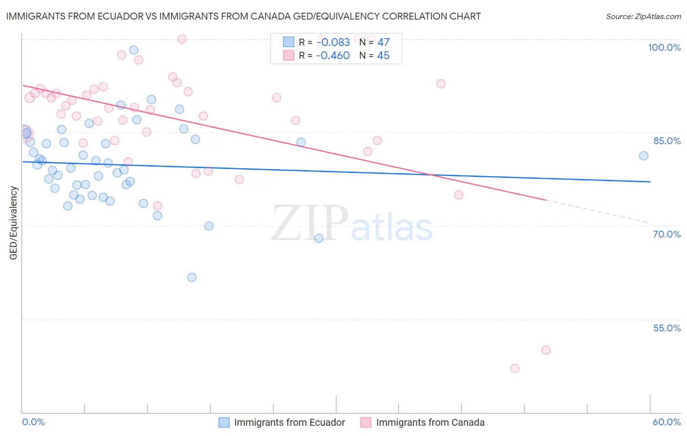 Immigrants from Ecuador vs Immigrants from Canada GED/Equivalency