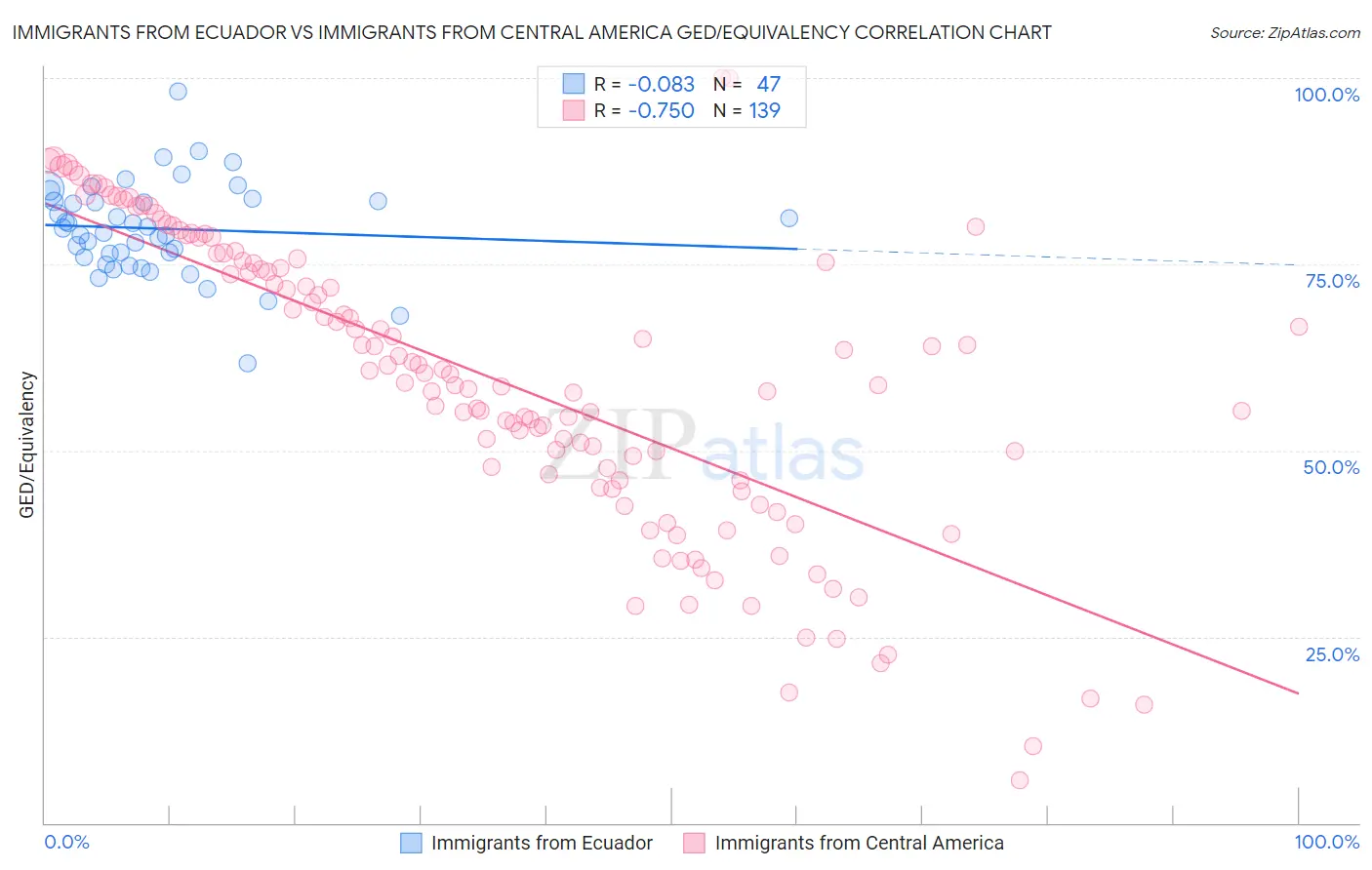 Immigrants from Ecuador vs Immigrants from Central America GED/Equivalency