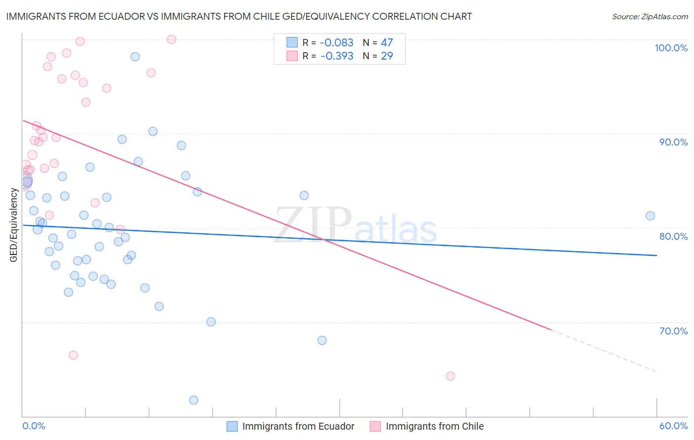Immigrants from Ecuador vs Immigrants from Chile GED/Equivalency