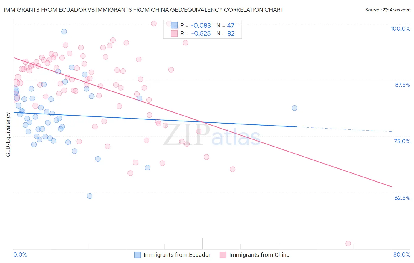 Immigrants from Ecuador vs Immigrants from China GED/Equivalency