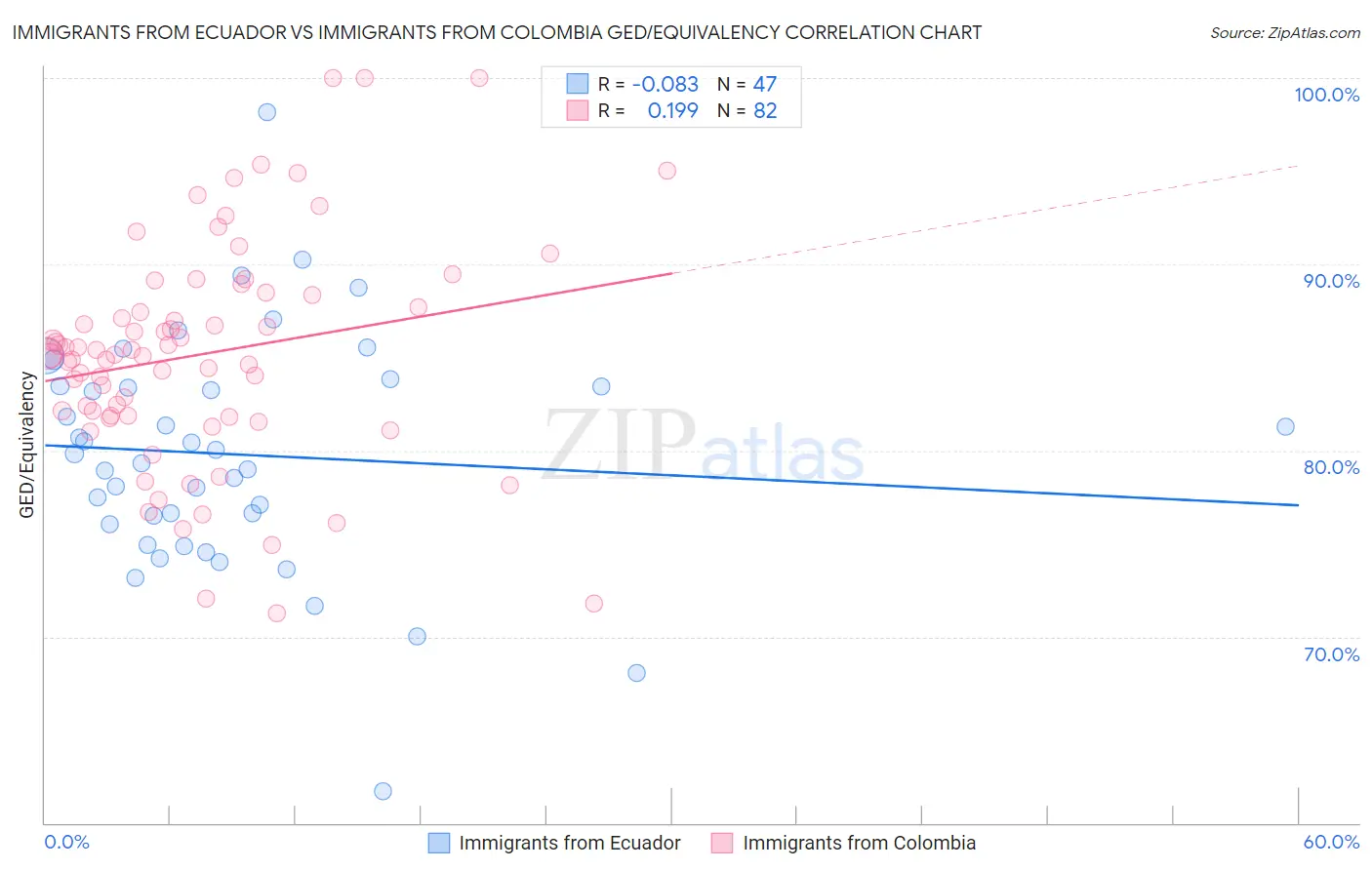 Immigrants from Ecuador vs Immigrants from Colombia GED/Equivalency