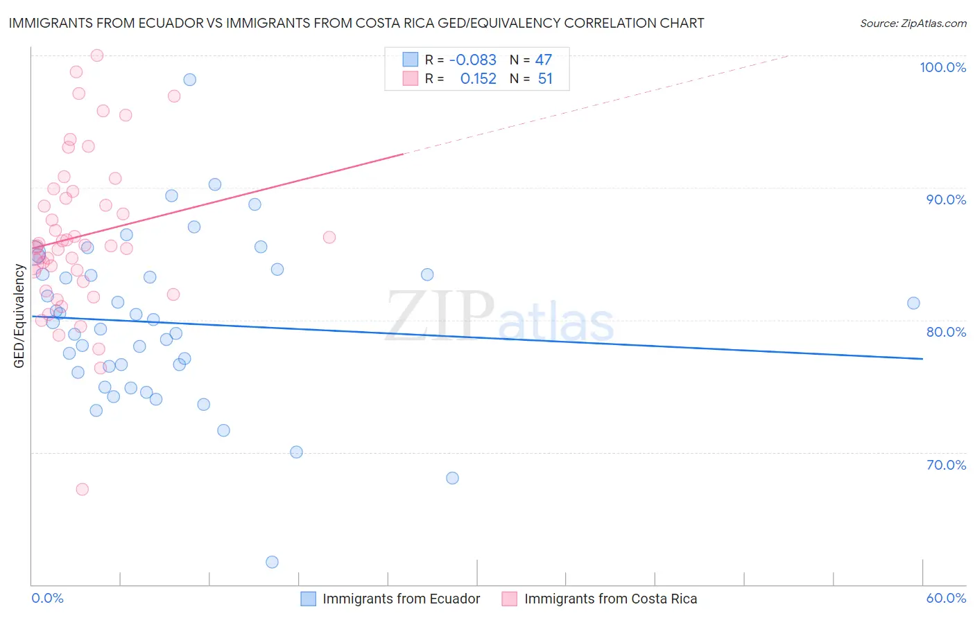 Immigrants from Ecuador vs Immigrants from Costa Rica GED/Equivalency