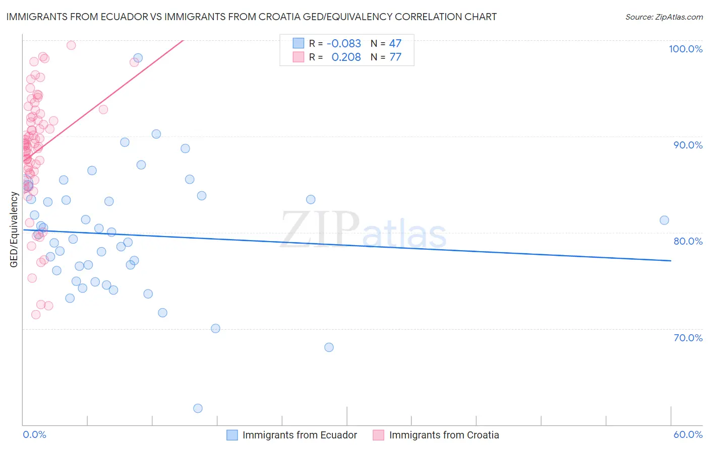 Immigrants from Ecuador vs Immigrants from Croatia GED/Equivalency